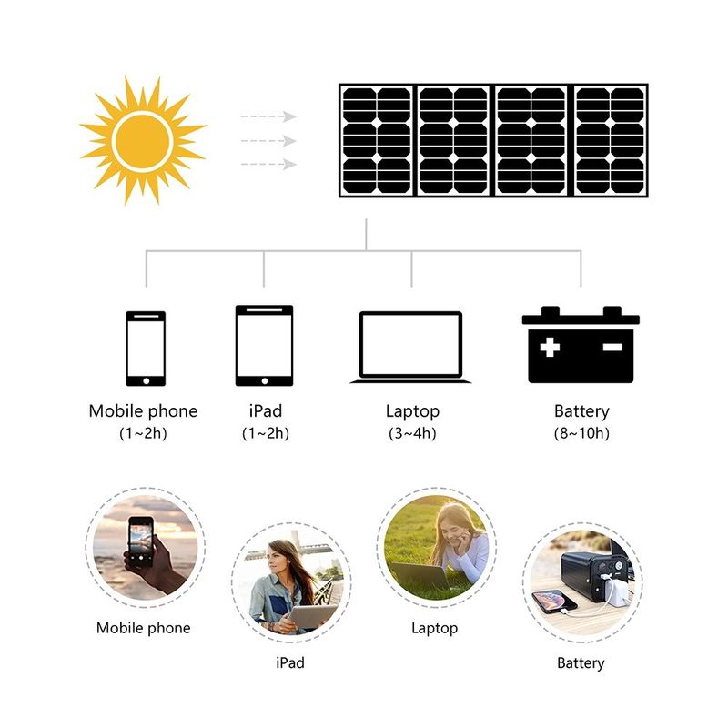 15ワットの折りたたむ太陽光パネル CE/ROHS/FCC/UL認定USB充電器